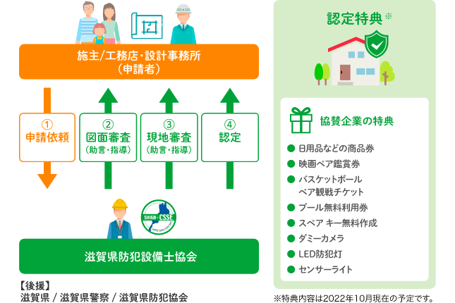 防犯優良戸建住宅認定制度フロー図