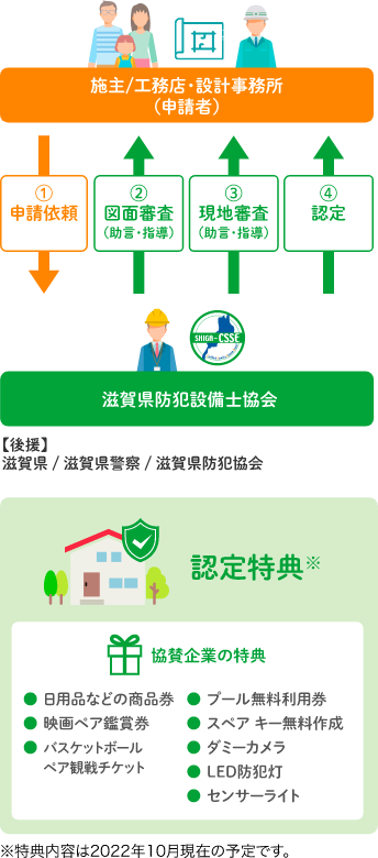 防犯優良戸建住宅認定制度フロー図