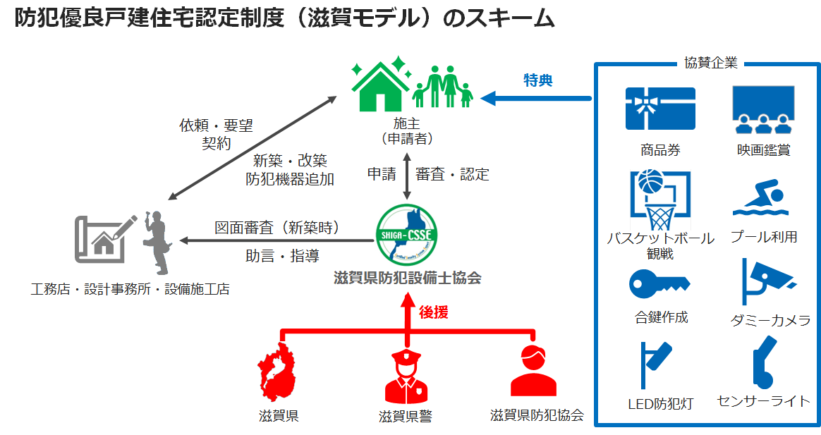 防犯優良戸建住宅認定制度（滋賀モデル）